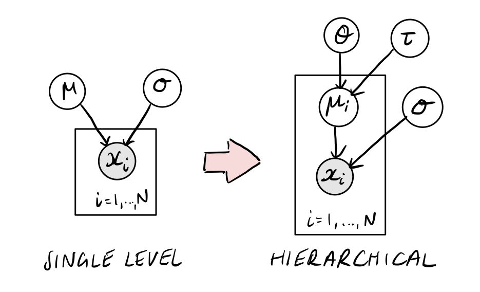 Going from a single-level normal model to an hierarchical normal model
