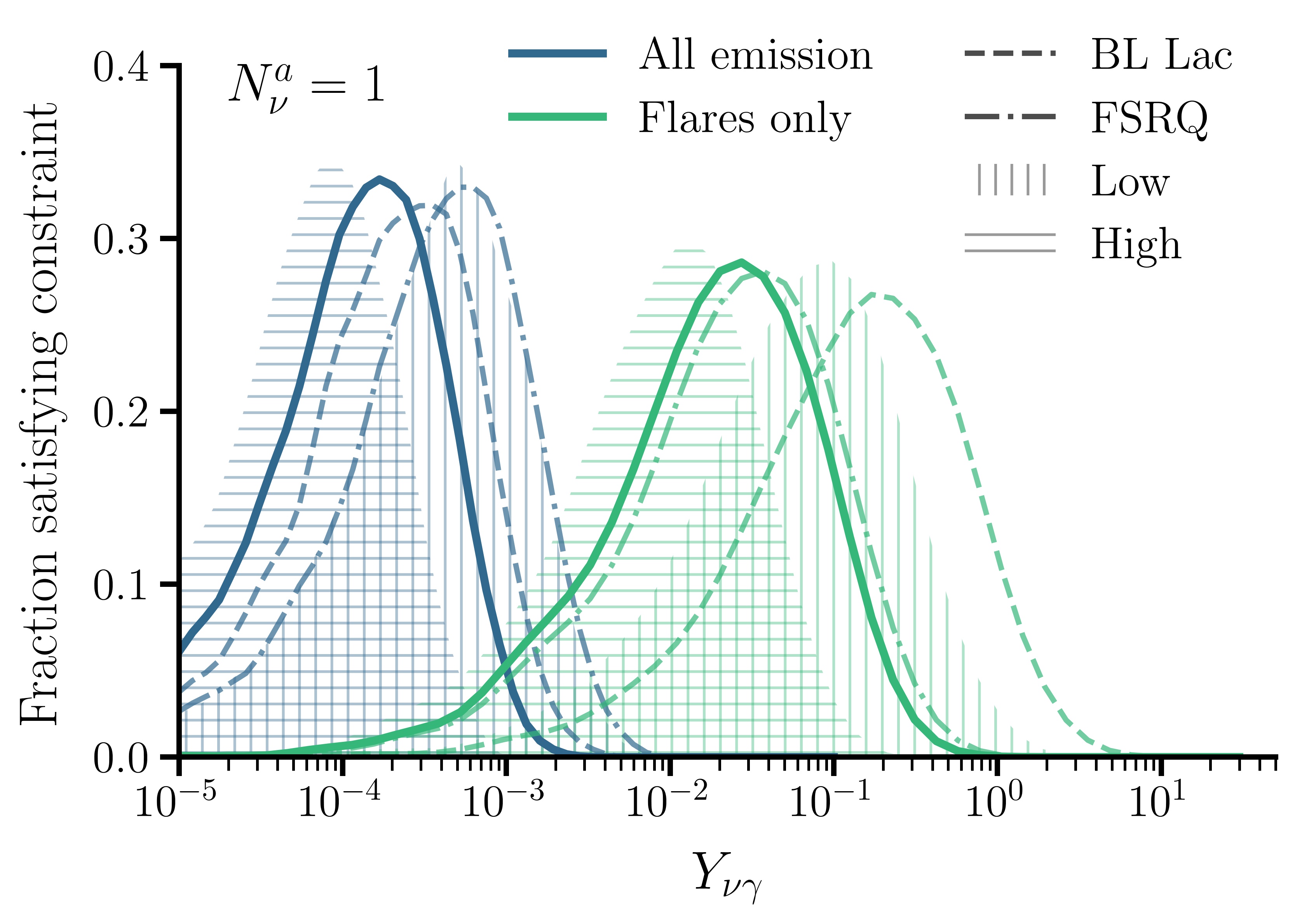 Blazar-neutrino connection constraints