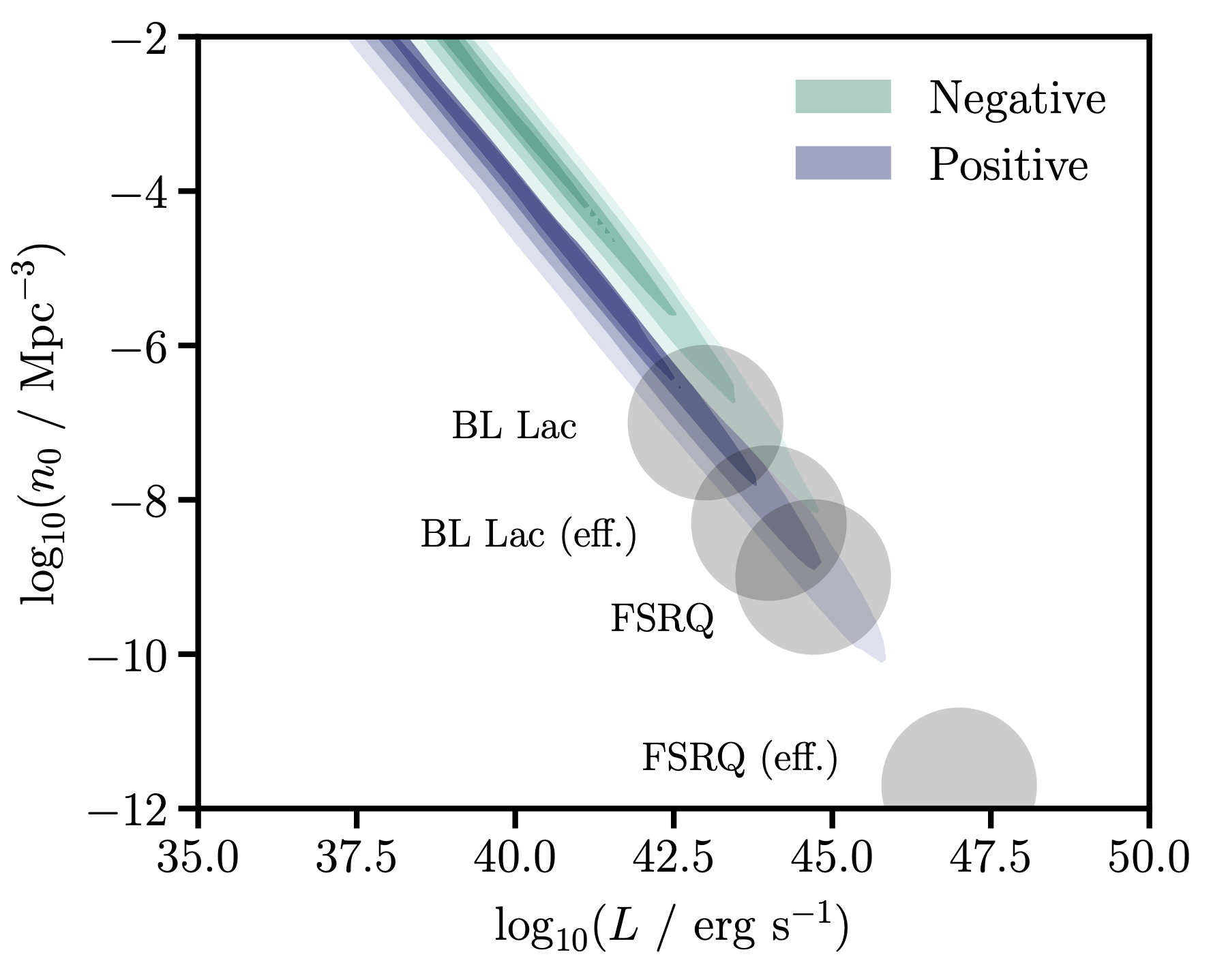 Neutrino source population constraints